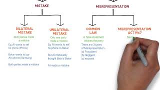 Contract Law  Chapter 6 Vitiating Factors Degree  Year 1 [upl. by Ynohtnaluap270]