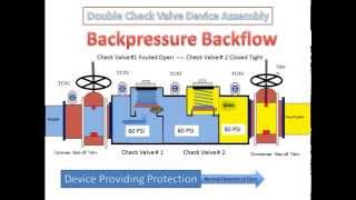 Double Check Valve Assembly  How It Works [upl. by Yrahca]