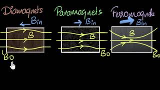 Magnetic susceptibility amp permeability  Magnetism amp matter  Physics  Khan Academy [upl. by Theodosia]