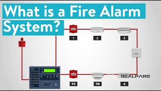 What is a Fire Alarm System [upl. by Anirbaz]