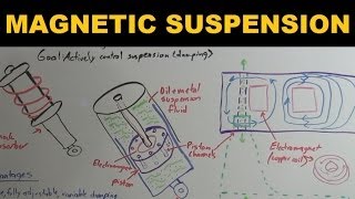 How Magnetic Suspensions Work  Magnetic Ride Control [upl. by Akcired284]