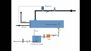 SteamtoWater Heat Exchangers in Steam Heating Systems [upl. by Penoyer316]