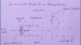 Physik LK 17  Das Massenspektrometer [upl. by Rutter380]